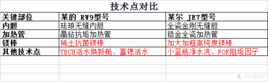 看了两牌子的电热水器去水垢、去镁渣铁锈的描述,有点意思