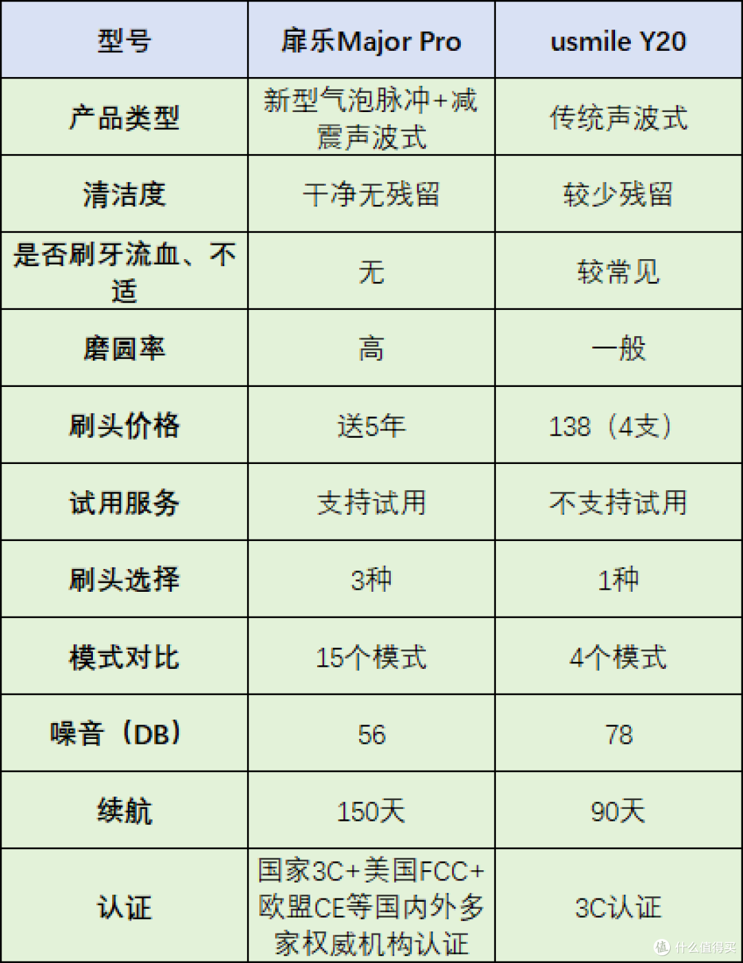 电动牙刷品牌开箱:扉乐、Usmile电动牙刷怎么样?测评PK独家曝光