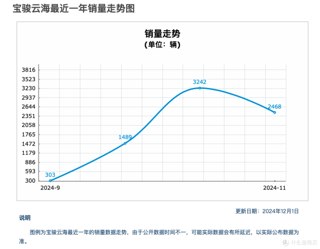 宝骏云海销量持续惨淡,“15万内智驾最强”难掩市场挫败