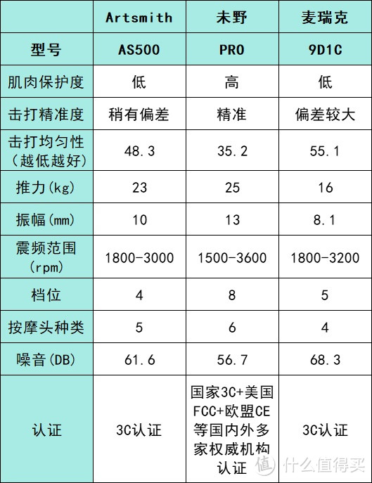 artsmith、未野、麦瑞克筋膜枪怎么选？值得买吗？测评PK巅峰品牌