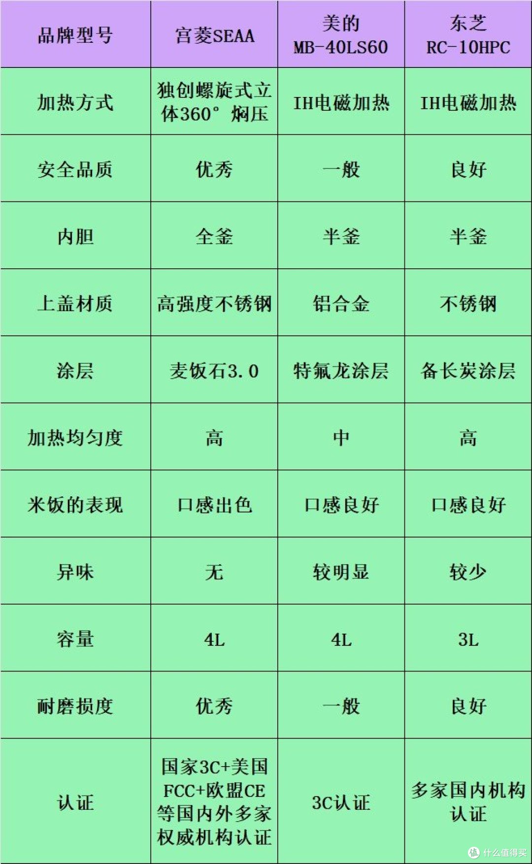 宫菱、美的、东芝电饭煲好用吗？哪个品牌好！优劣势对比测评！