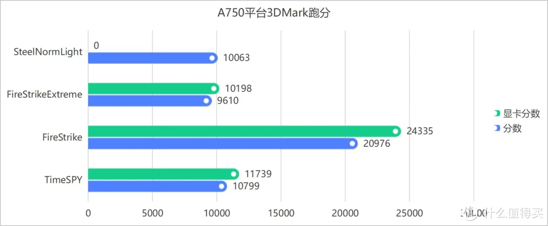 3000元级的入门游戏PC守门员–A750装机方案