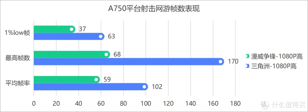 3000元级的入门游戏PC守门员–A750装机方案