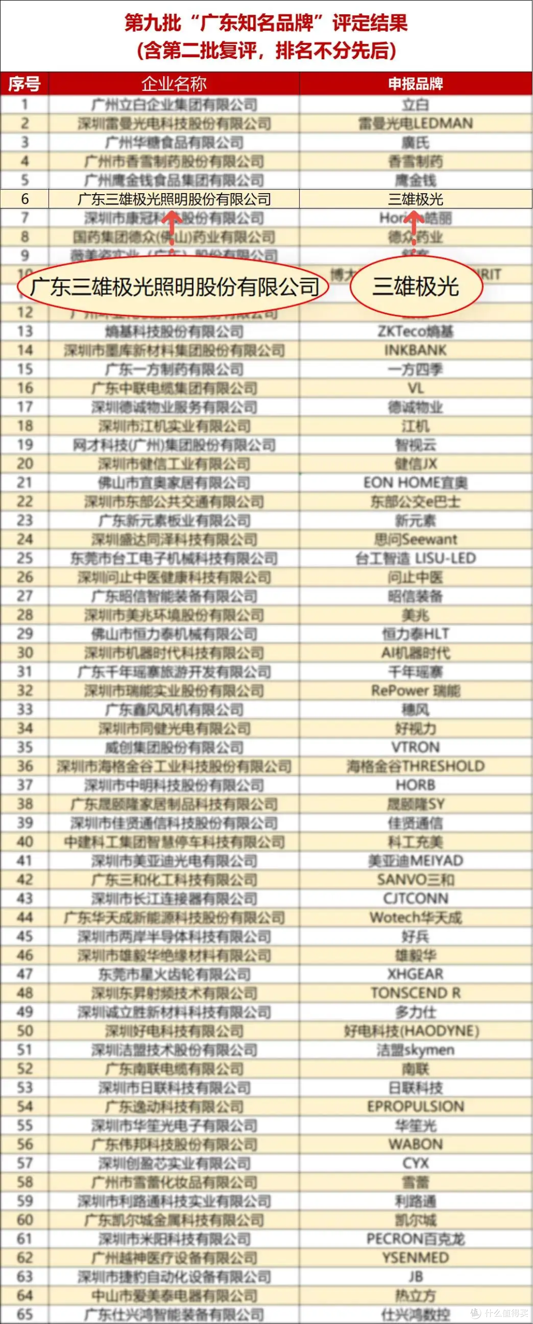 广受认可!三雄极光照明荣耀入选《广东知名品牌》