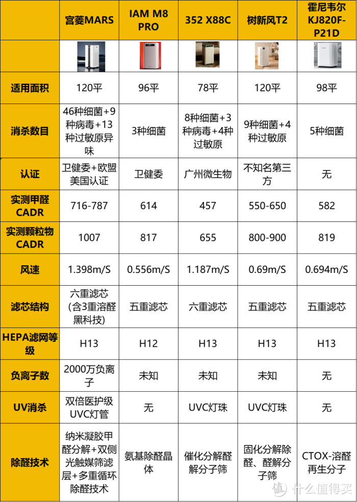 哪种空气净化器效果比较好？五款实力单品详细测评