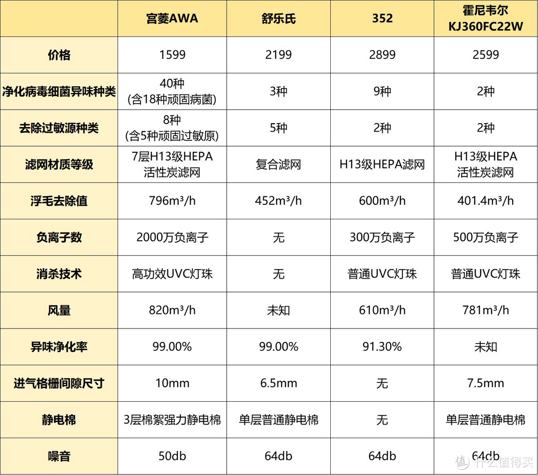 空气净化器除猫毛怎么选择好？5款上乘好物测评盘点！
 