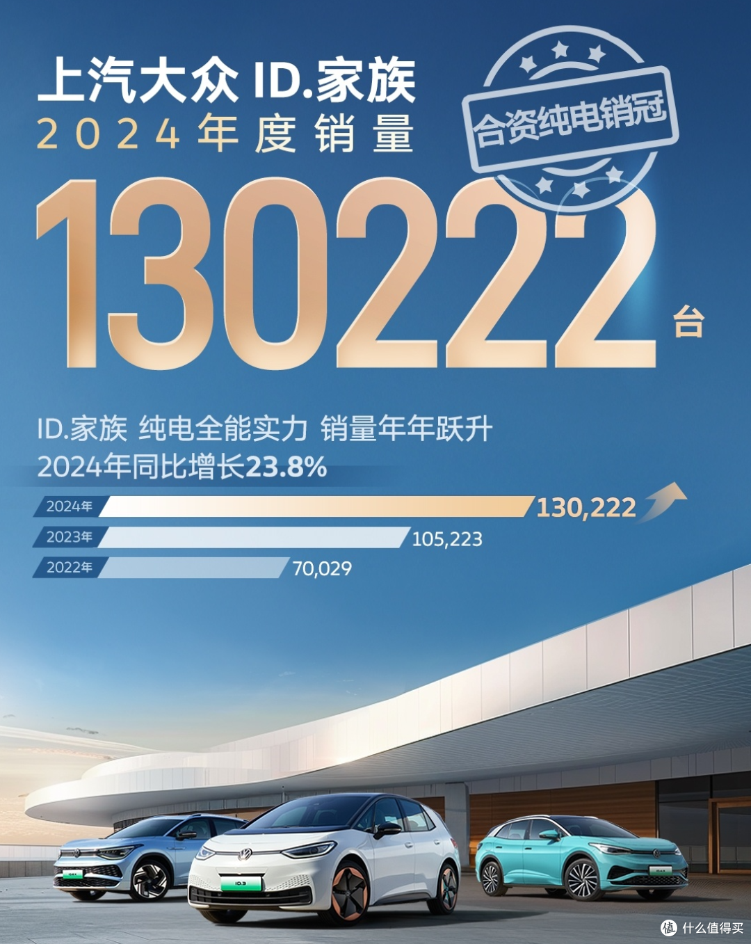 合资品牌在中国也有一席之地!大众宣布,ID系列去年卖了13万辆!