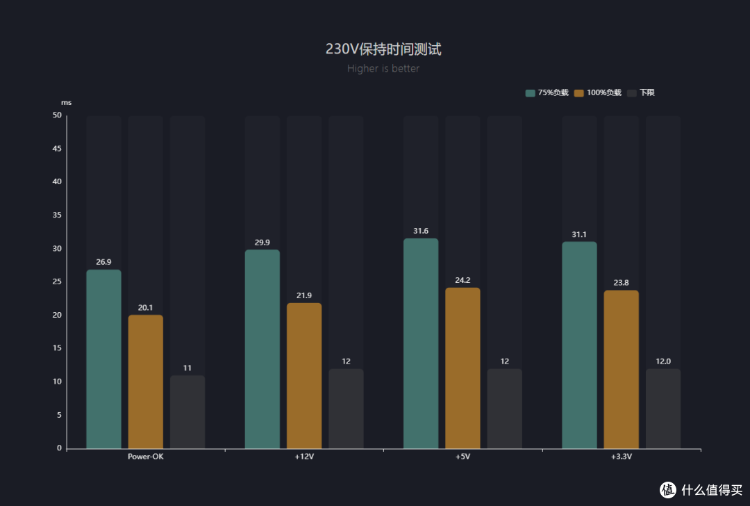 保持时间超过ATX3.0的17ms标准达到20~24ms