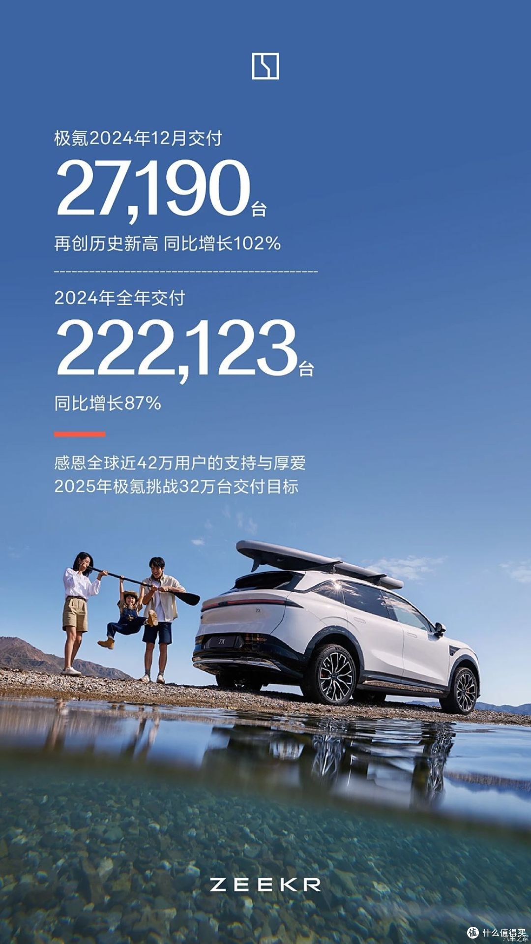 吉利集团2024年销量超217万辆 同比增长超32% 2025年目标271万辆