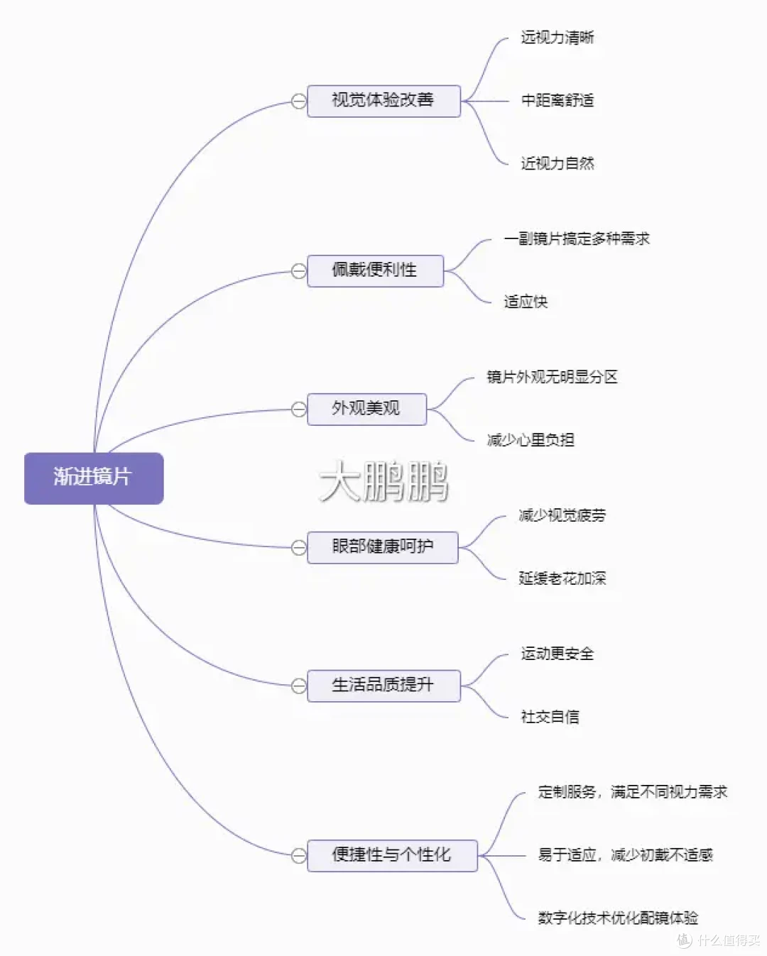 蔡司睐光2.0轻渐进线下配镜成功下车，从此近视老花一镜到底