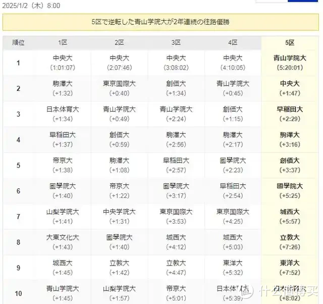 去程前10成绩单