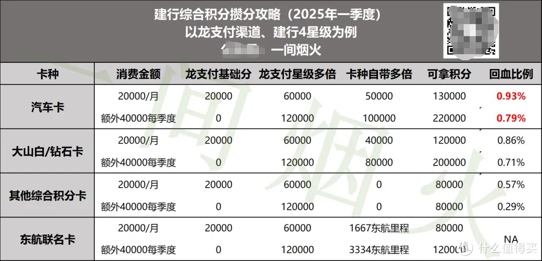 年终盛宴！王者归来、2025版建行攒分攻略！