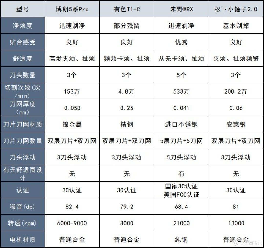 往复式剃须刀什么品牌好用耐用?五款精品详细对比测评
