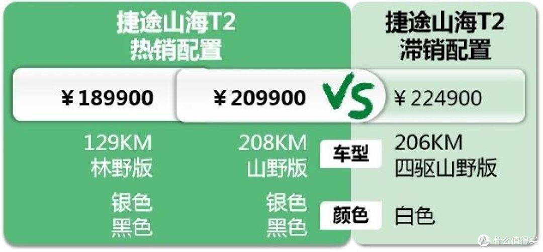 捷途山海T2:方盒子造型吸引来的全是男客户,最头疼的竞品是猛龙
