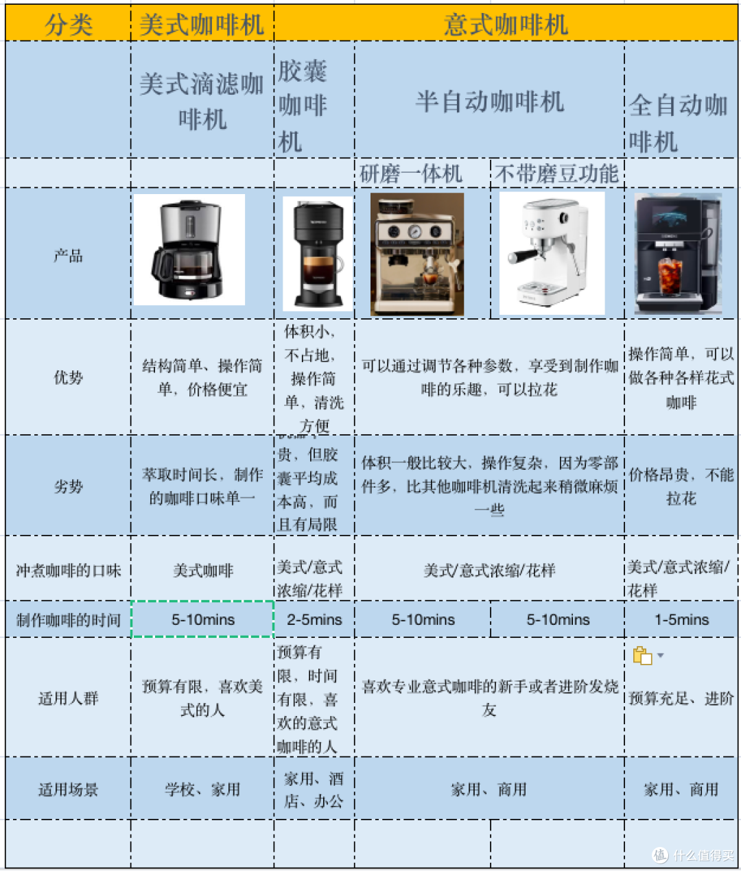 （给大家总结了一个常见咖啡机类型特点汇总的图表，方便大家了解自己的需求，可以点击保存）