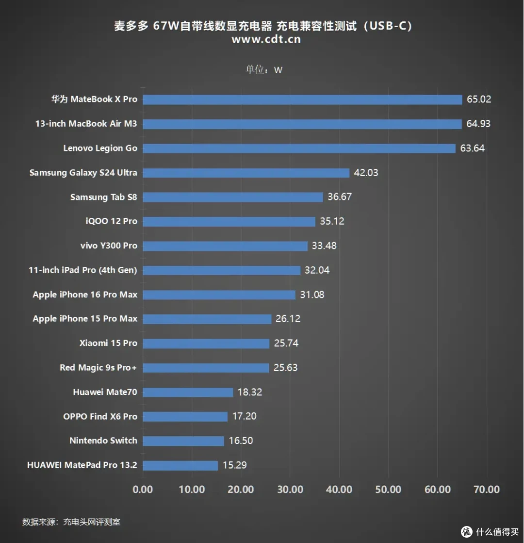 集齐全要素!深度测评Mcdodo 67W自带伸缩线数显充电器