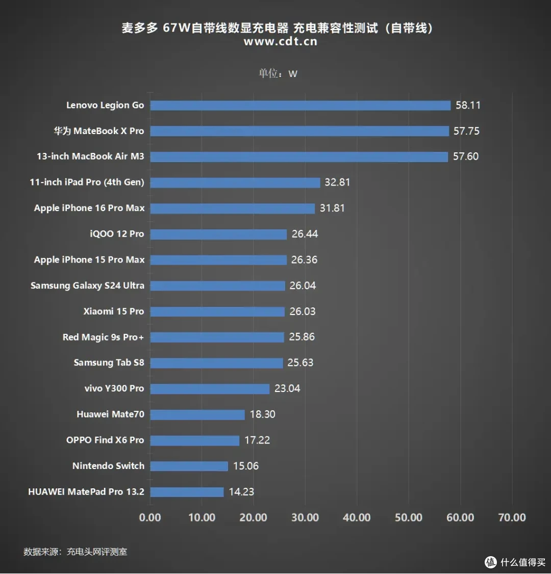 集齐全要素!深度测评Mcdodo 67W自带伸缩线数显充电器