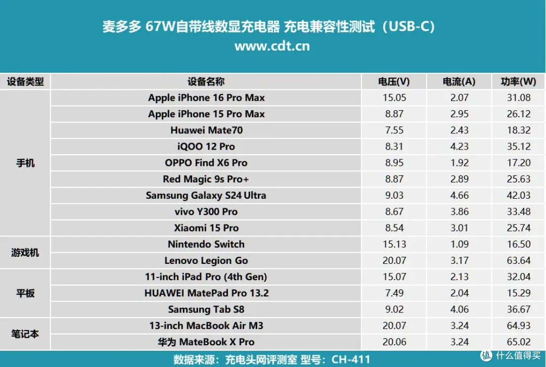 集齐全要素!深度测评Mcdodo 67W自带伸缩线数显充电器