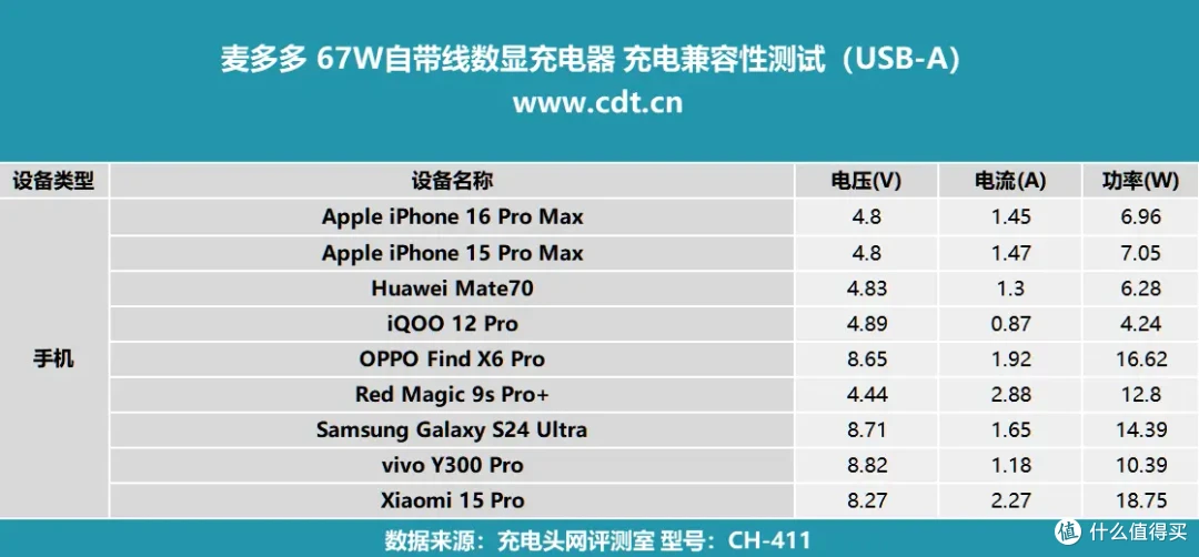 集齐全要素!深度测评Mcdodo 67W自带伸缩线数显充电器