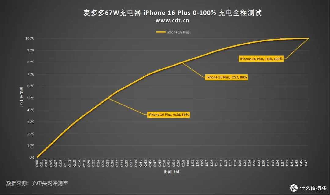集齐全要素!深度测评Mcdodo 67W自带伸缩线数显充电器