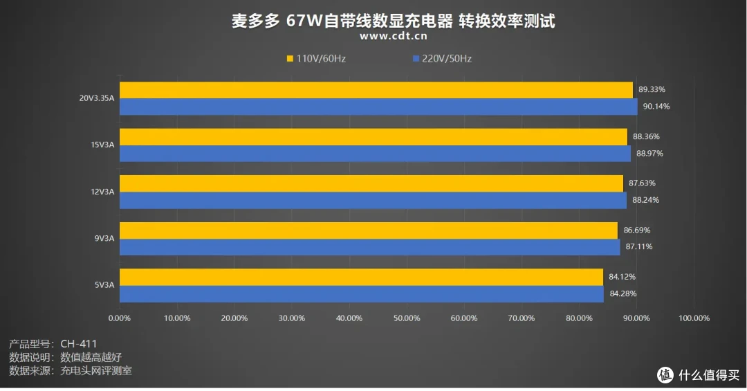 集齐全要素!深度测评Mcdodo 67W自带伸缩线数显充电器