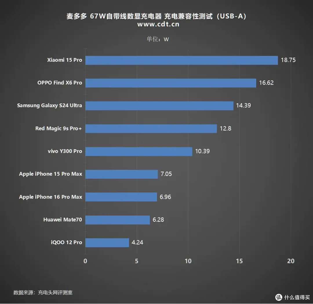 集齐全要素!深度测评Mcdodo 67W自带伸缩线数显充电器
