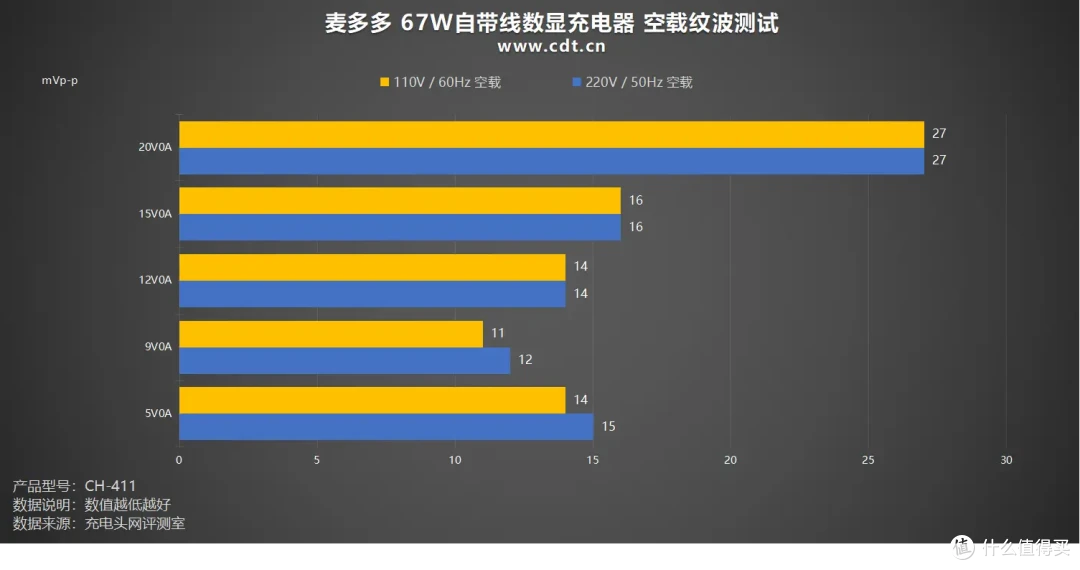 集齐全要素!深度测评Mcdodo 67W自带伸缩线数显充电器