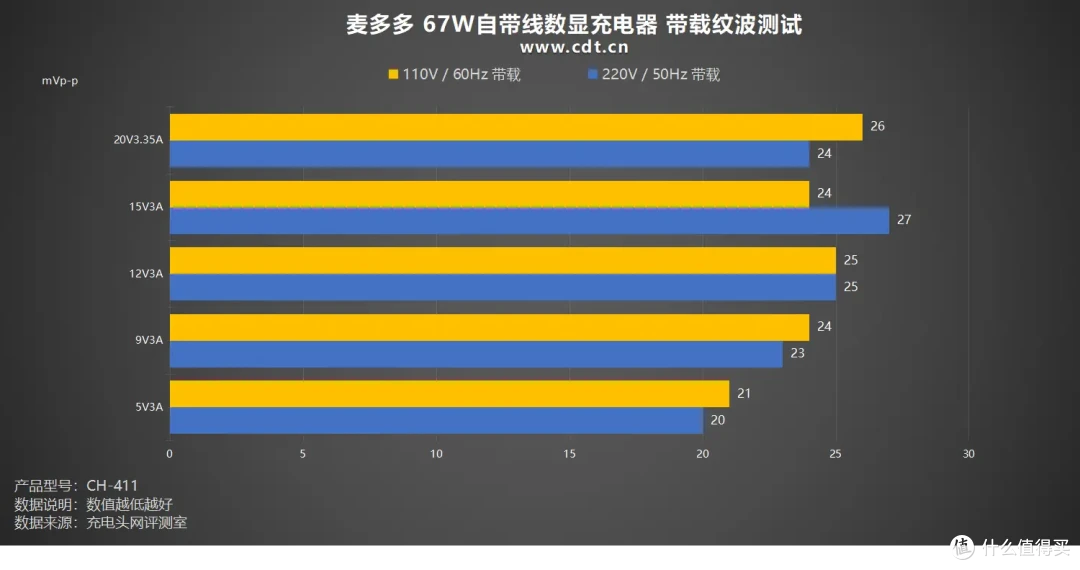 集齐全要素!深度测评Mcdodo 67W自带伸缩线数显充电器