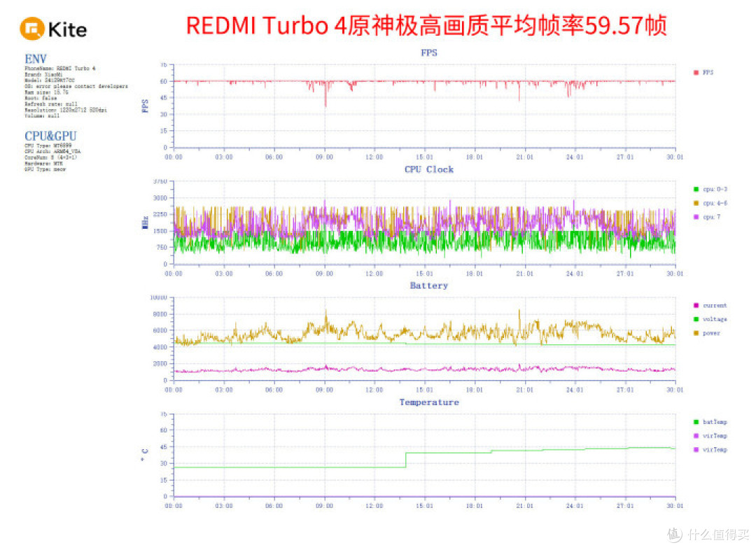 REDMI Turbo 4评测 全大核高续航1999太能打