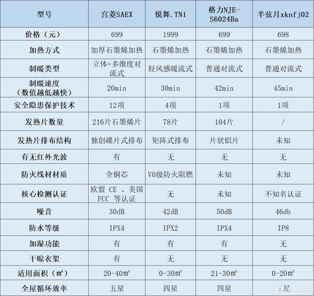 电取暖器电商口碑排行榜分享:远离几大危害风险!