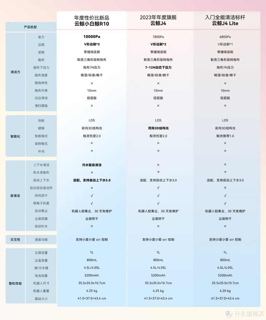 2K价位的扫拖一体机器人我选云鲸R10小白鲸，附开箱及深度评测