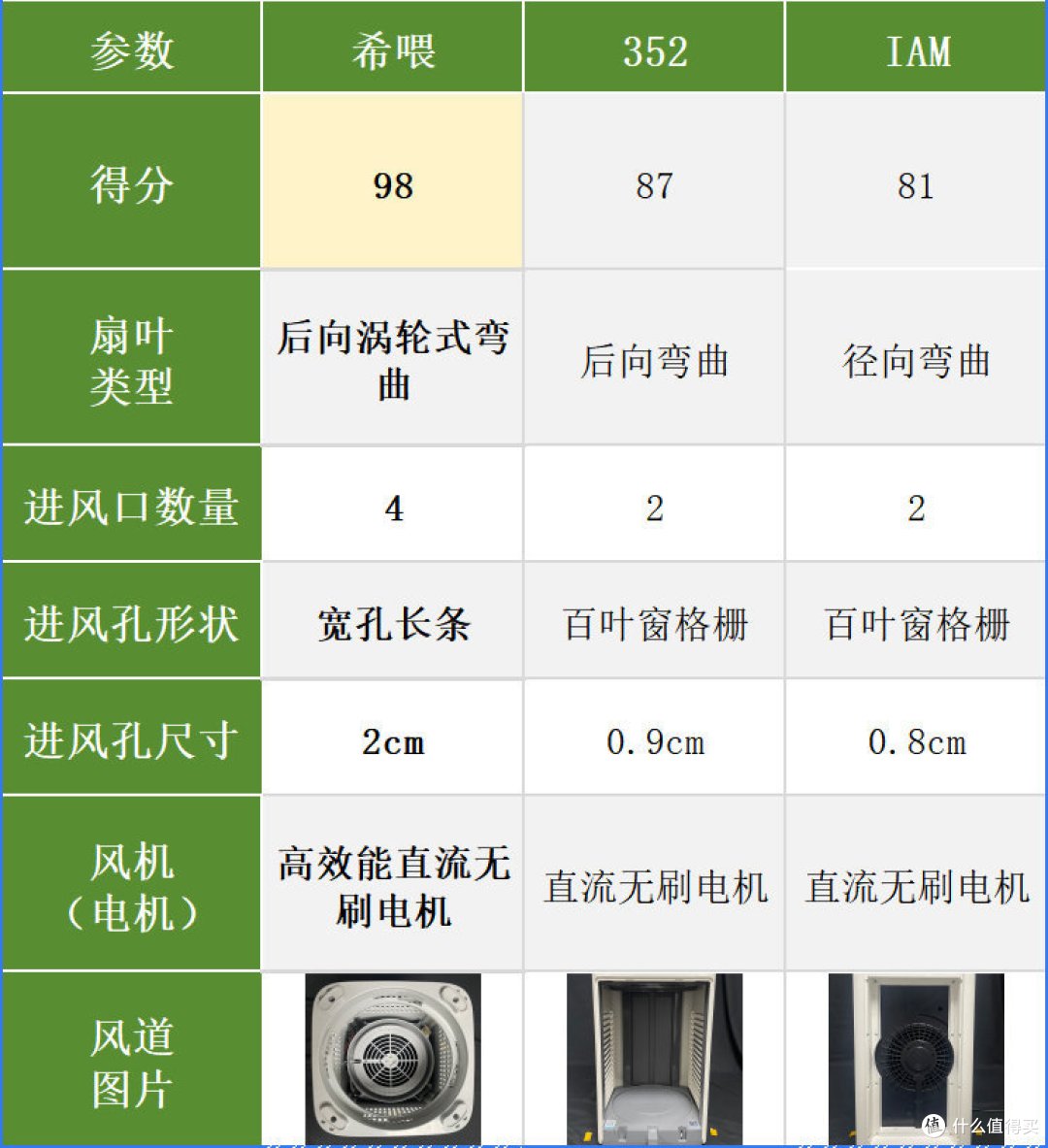 352、希喂、IAM猫用空气净化器哪个牌子好?横向测评对比数据公开