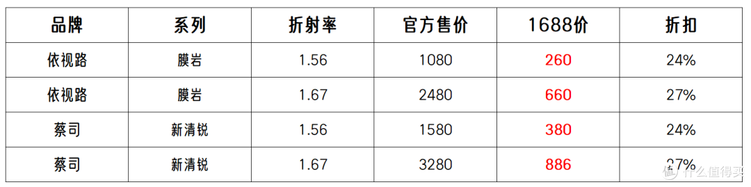 1688配镜年度攻略总结！ 2.5折买蔡司依视路！附多个下车案例！