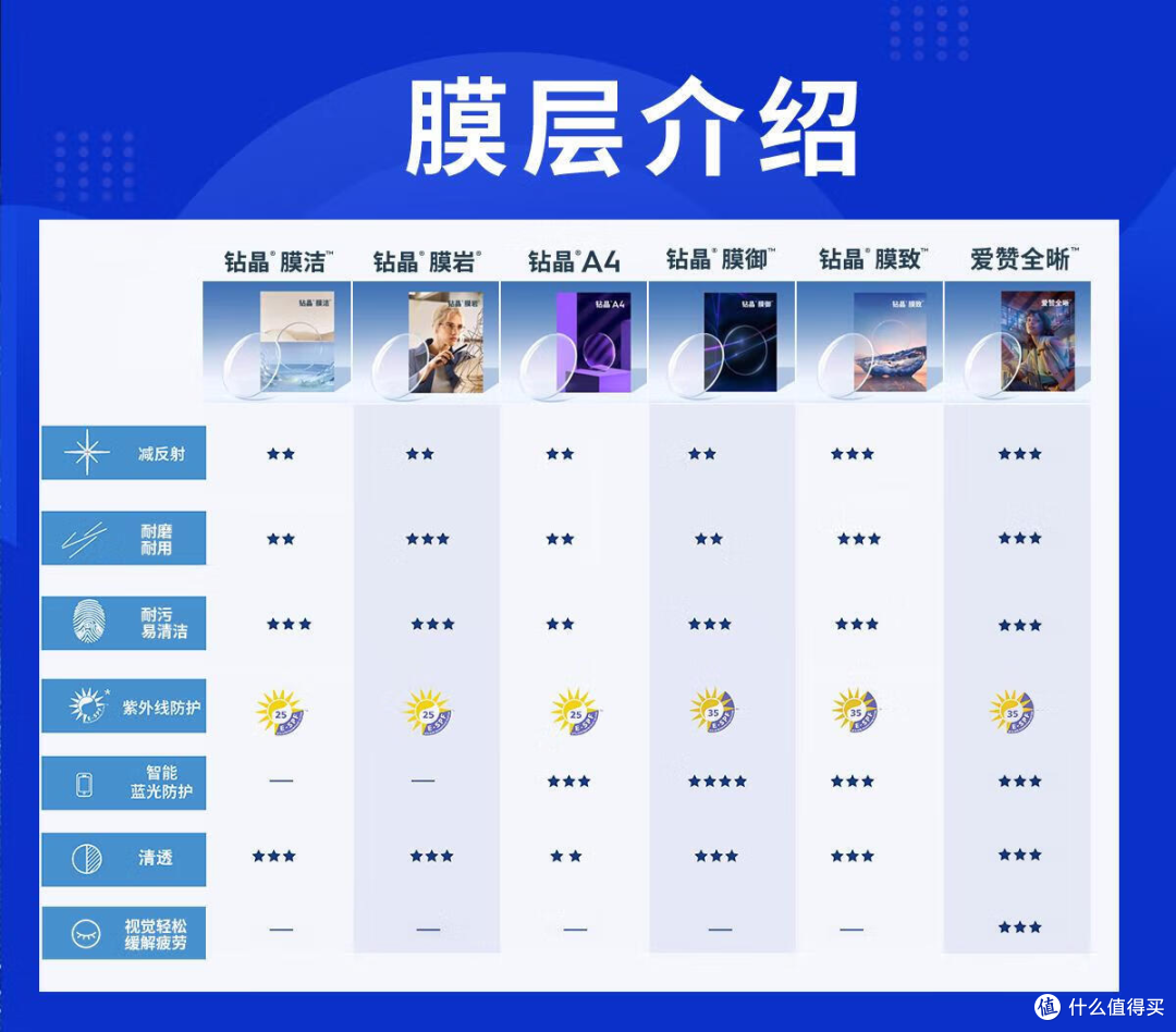1688配镜年度攻略总结！ 2.5折买蔡司依视路！附多个下车案例！