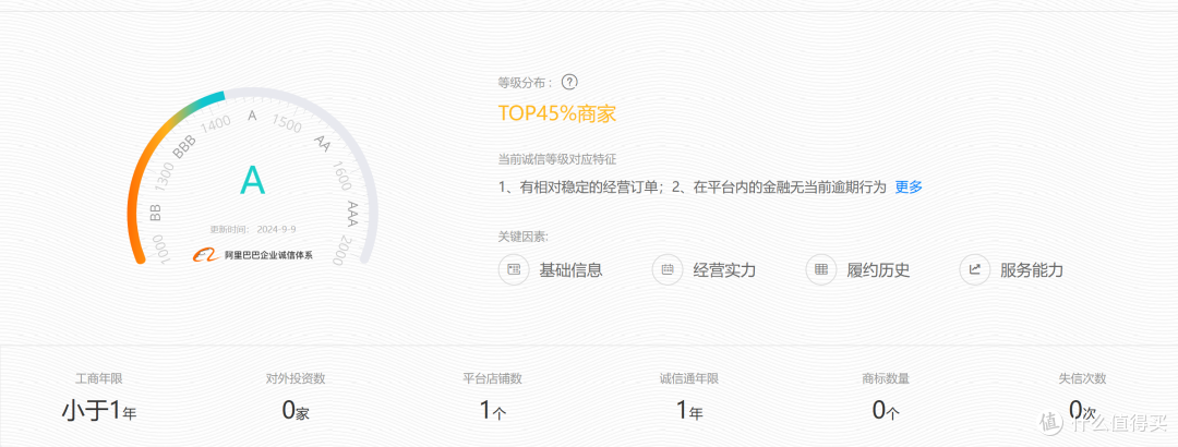1688配镜年度攻略总结！ 2.5折买蔡司依视路！附多个下车案例！