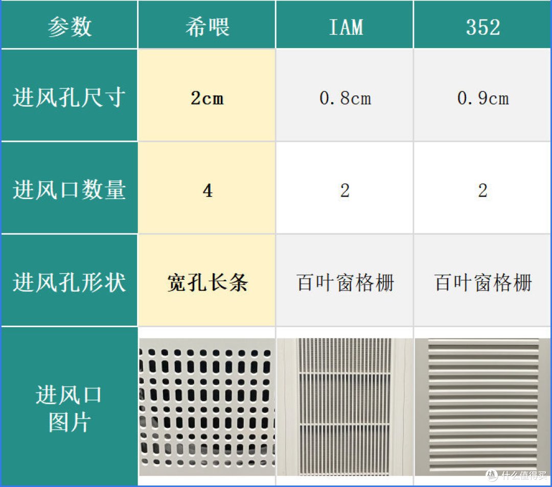 352、希喂、IAM猫用空气净化器怎么样?哪个牌子好?多维度实测PK