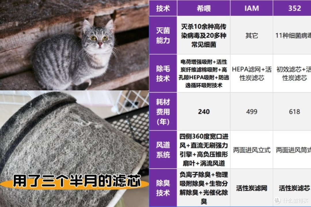 352、希喂、IAM猫用空气净化器怎么样?哪个牌子好?多维度实测PK