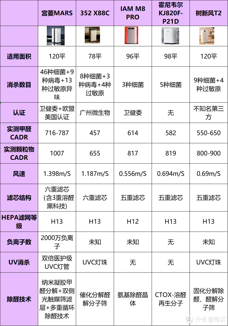 哪种空气净化器效果比较好？六款必选精品大力种草！