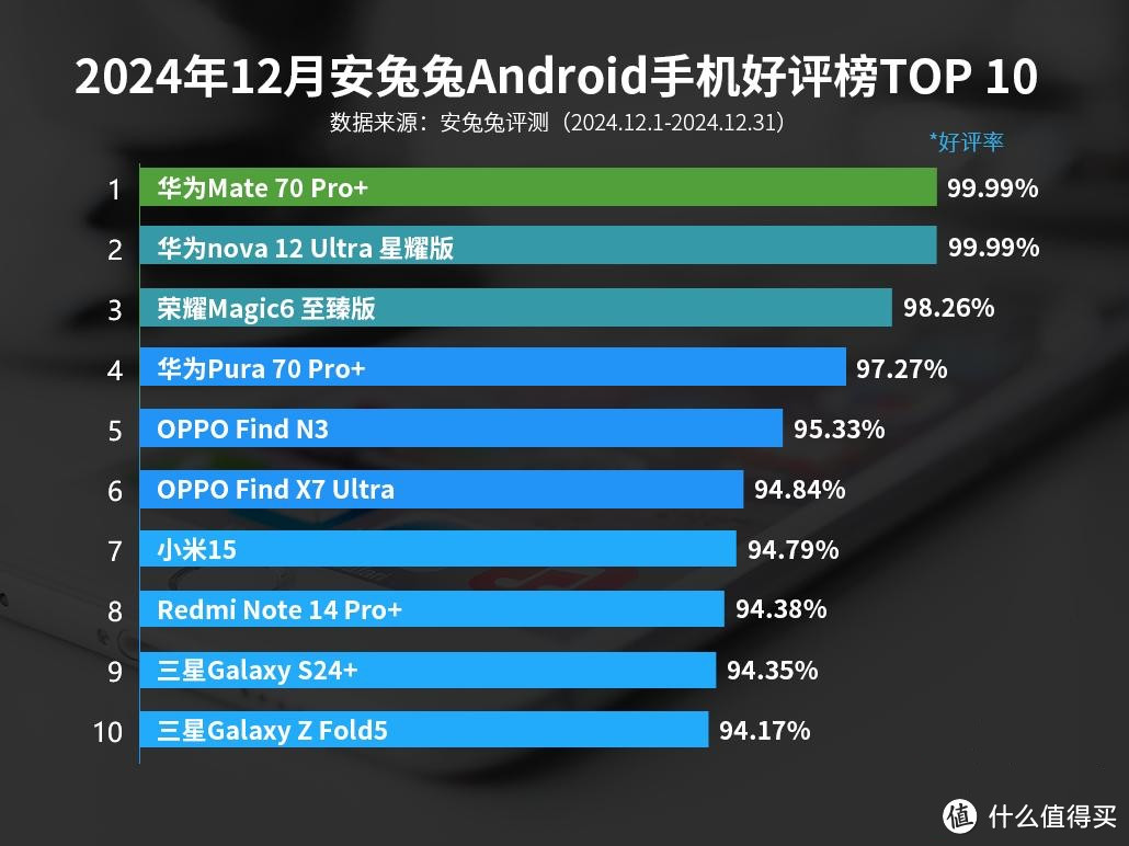 手机好评榜重新洗牌：小米15跌至第七，第一名遥遥领先