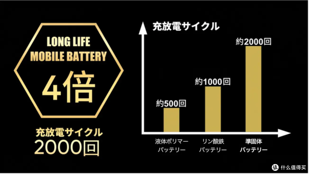 这家日企的固态电池充电宝正式开售!能量密度达280Wh/kg