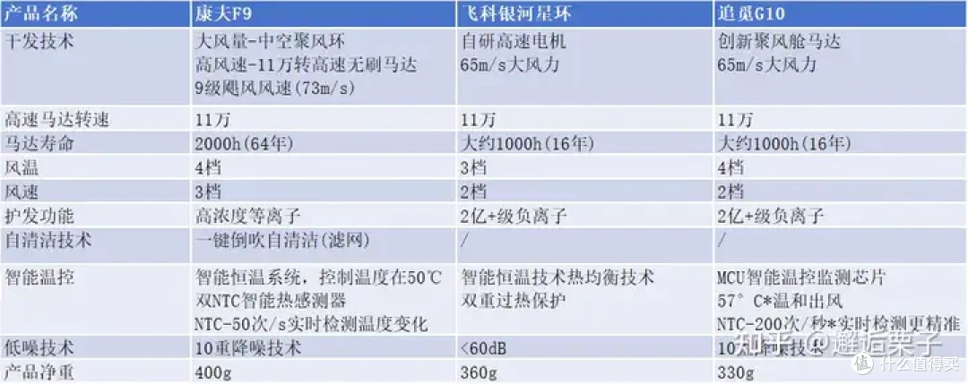 康夫F9、飞科银河星环、追觅G10产品深度体验报告【真人实测】