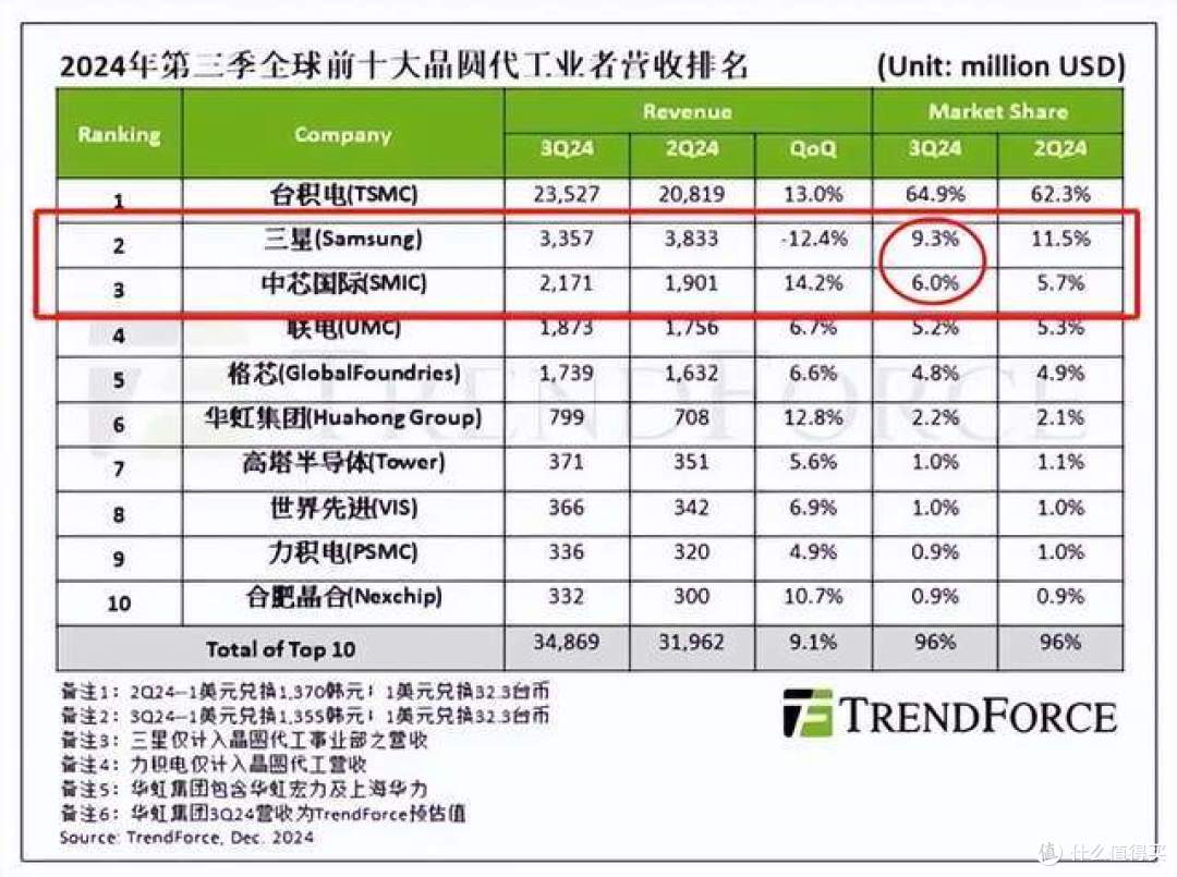 三星芯片代工业务,凶多吉少