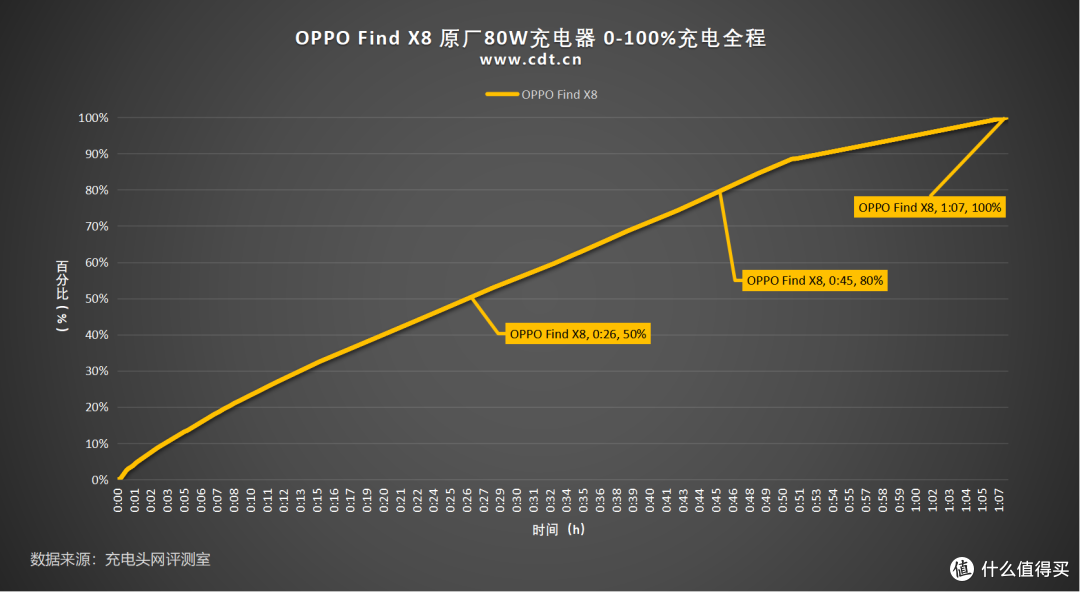 OPPO Find X8使用原装、华为、小米、苹果充电器充电全程对比