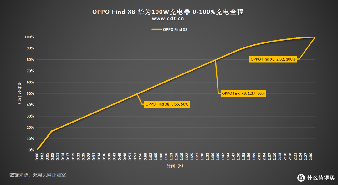 OPPO Find X8使用原装、华为、小米、苹果充电器充电全程对比