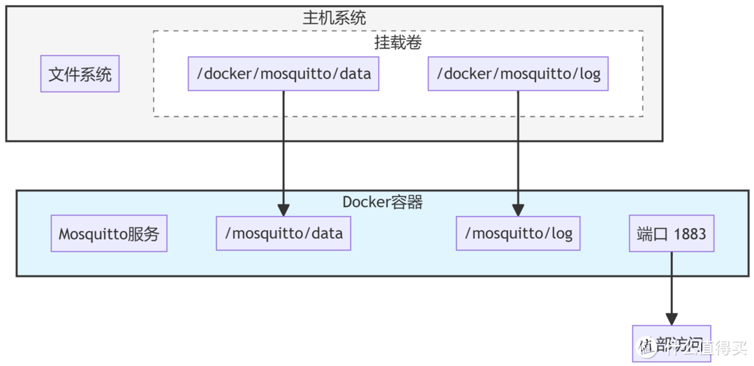 Docker安装Mosquitto：从入门到实践