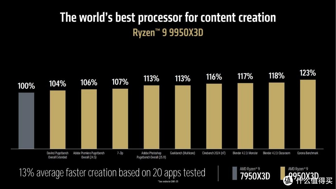 机圈春晚 之 AMD CES2025 发布会速看——锐龙9950X3D来了！