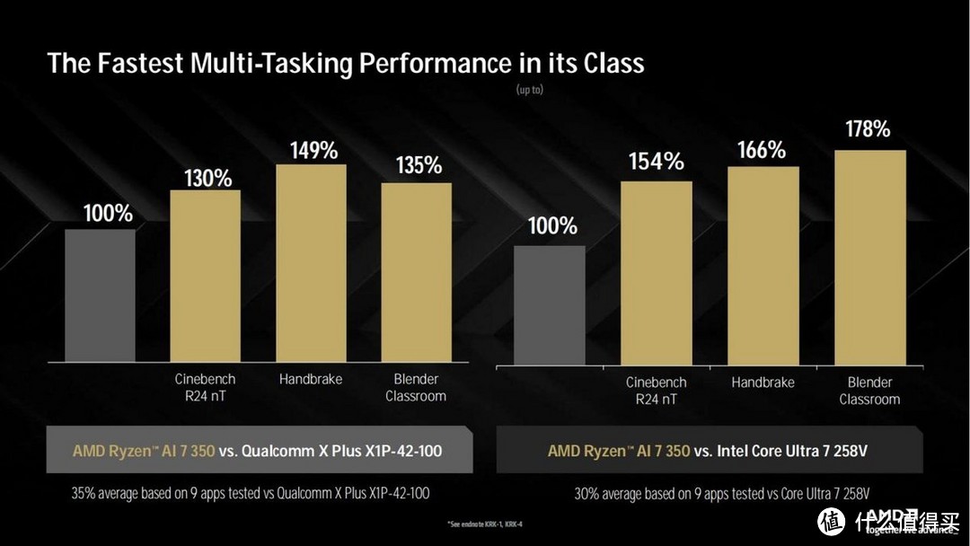 机圈春晚 之 AMD CES2025 发布会速看——锐龙9950X3D来了！