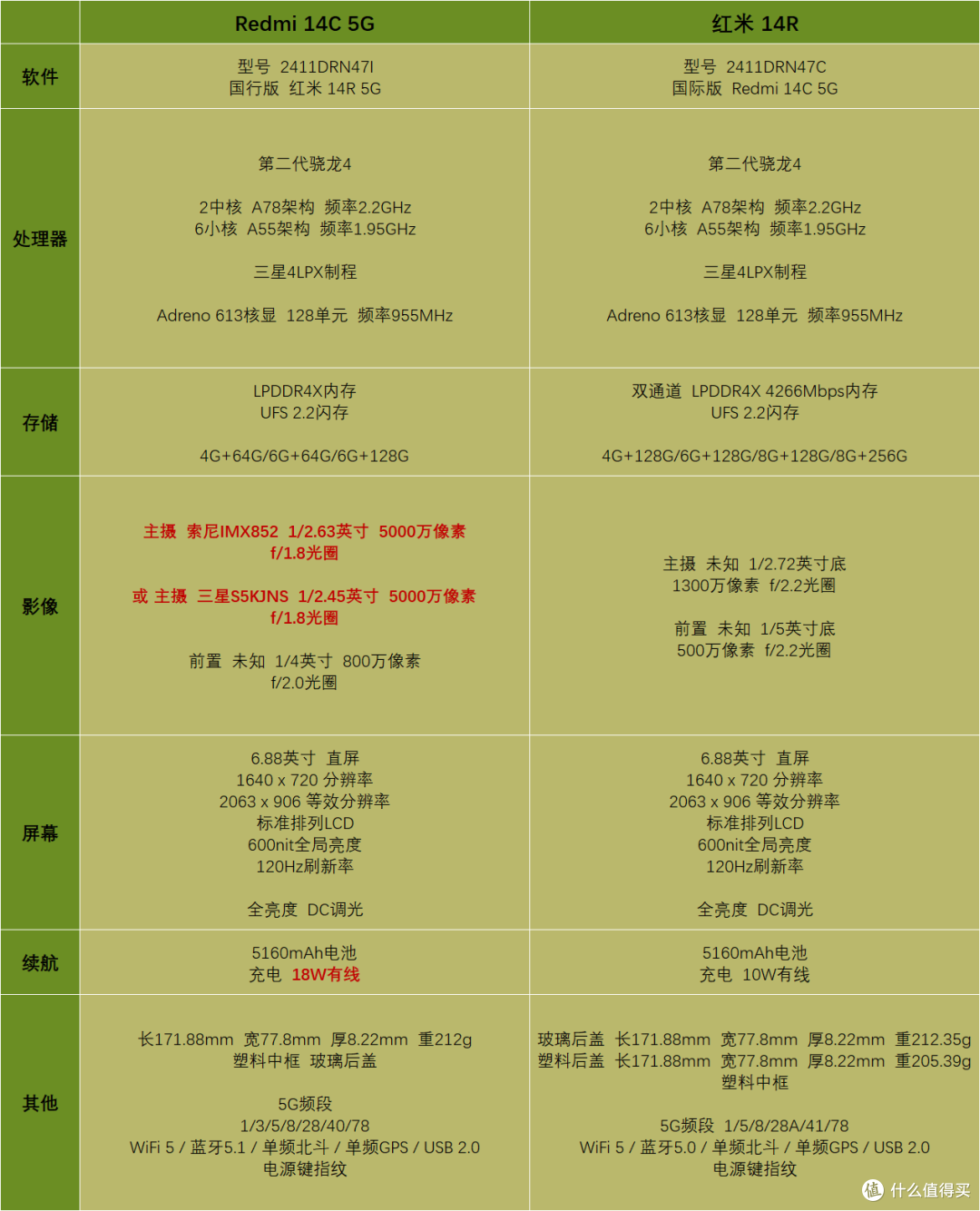 Redmi 14C 5G 解析, 对比 红米 14C 4G, 红米 14R