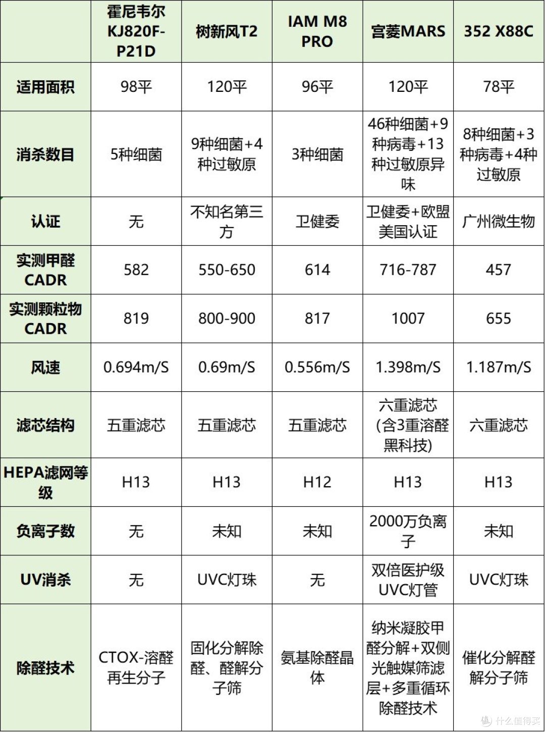 除甲醛空气净化器哪个牌子好？严防甲醛残留危害！