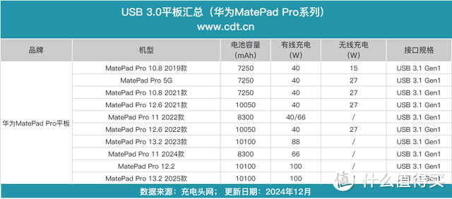 华为MatePad Pro系列打造更高传输速率，传承USB 3.0传输规格